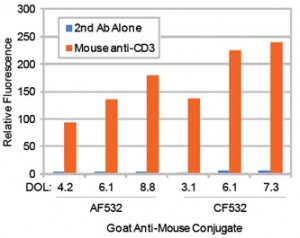 Figure 3. Flow cytometry analysis of Jurkat cells stained with Alexa Fluor® 532 antibody or CF™532 secondary antibody conjugates. Intracellular staining was performed with mouse anti-CD3 antibody followed by goat anti-mouse IgG conjugates. Background was determined by staining with secondary antibody (2nd Ab) alone. Fluorescence was analyzed on a BD FACSCalibur flow cytometer in the FL2 channel. The bars represent the relative fluorescence of the geometric means of the population of cells.