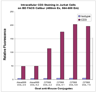 Figure 2. Jurkat cells were stained with intracellular CD3 or isotype control followed by goat anti-mouse IgG conjugates. Fluorescence was analyzed on a BD FACS Calibur in the FL2 channel. The bars represent the relative fluorescence of the geometric means of the population of cells.