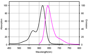 Figure 1. Absorption and emission spectra of CF?620R dye in PBS.