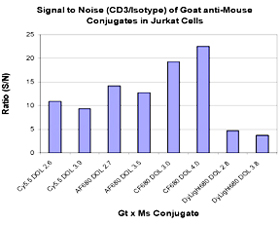 Figure 2. Jurkat cells were stained with isotype or mouse anti-human intracellular CD3 antibody followed by 1 mg of goat anti-mouse IgG conjugated with Cy?5.5, Alexa Fluor? 680, CF?680 or DyLight?680. Fluorescence was detected by a BD FACS Calibur in the FL4 channel. The bars represent the signal-to-noise ratio of CD3 positive fluorescence to isotype using similar degrees of labeling (DOL).