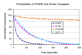 Figure 4. Photostability comparison by microscopy. Jurkat cells were fixed, permeabilized and stained with rabbit anti-CD3 (Abcam) followed by CF?680R, CF?F680, Cy?5.5 or Alexa Fluor? 680 (AF680) goat anti-mouse IgG conjugates. Cells were imaged using an Olympus mercury arc lamp microscope equipped with a Cy?5 filter set and CCD camera. The graph illustrates the relative fluorescence intensities of sequential images taken every 10 seconds for 5 minutes.