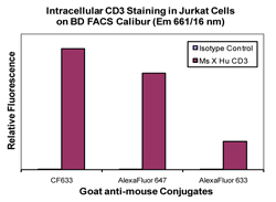 Figure 2. Jurkat cells were stained with intracellular CD3 or isotype control followed by goat anti-mouse IgG conjugates. Fluorescence was analyzed on a BD FACS Calibur in the FL4 channel. The bars represent the relative fluorescence of the geometric means of the population of cells.