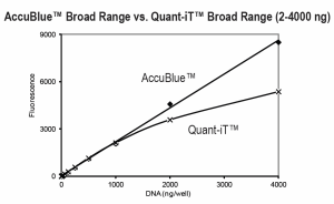 Two-fold dilutions of calf thymus DNA were assayed using AccuBlue or Quant-iT Broad Range assay kits.  AccuBlue has improved linearity and wider dynamic range than the Quant-iT Broad Range assay.