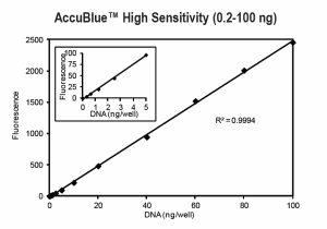 Standard curve of calf thymus DNA assayed using the AccuBlue High Sensitivity Kit and read on a microplate reader (Ex/Em 485/530). Inset shows the lower end of the titration.
