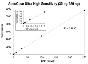 Standard curve of calf thymus DNA assayed using the AccuClear Ultra High Sensitivity Kit and read on a microplate reader (Ex/Em 460/507). Inset shows the lower end of the titration.