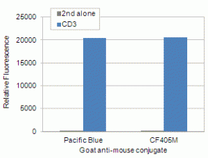 CF®405M Dye | Biotium