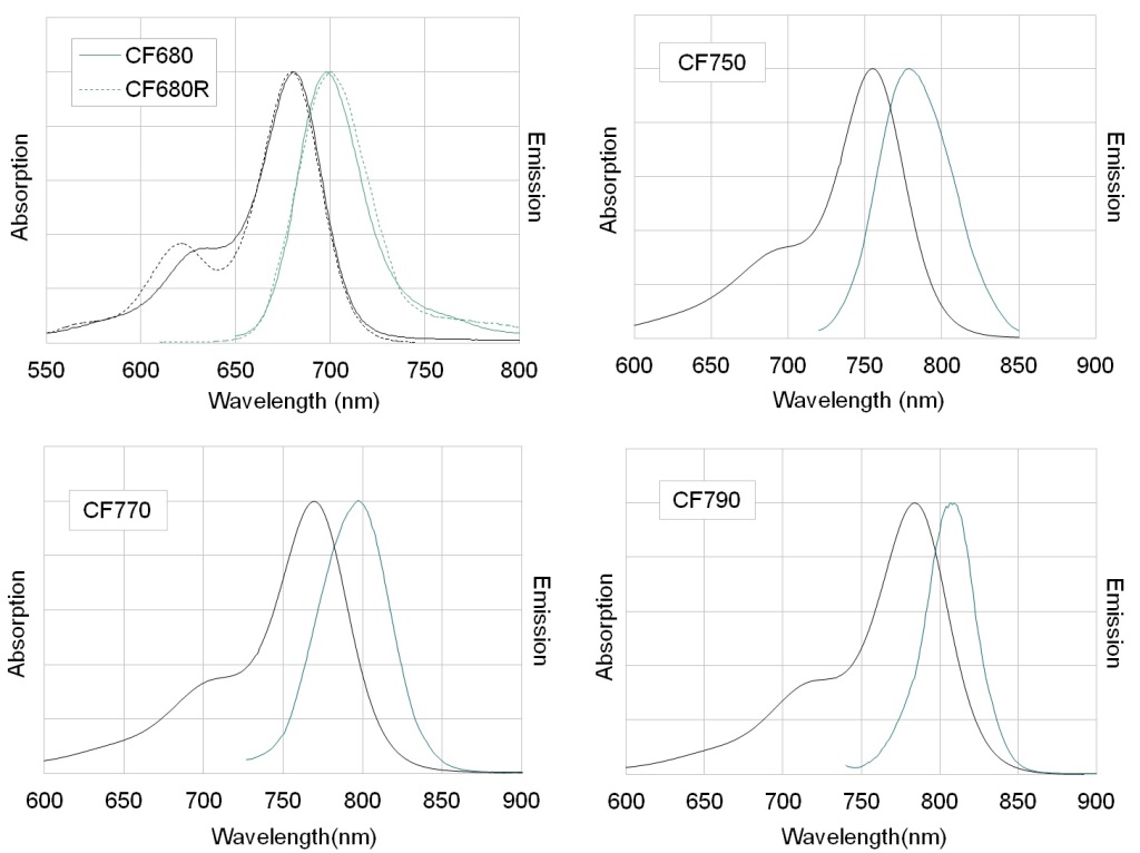 NIR CF dyes spectra