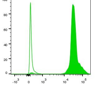 Live-or-Dye Fixable Viability Staining Kits | Biotium