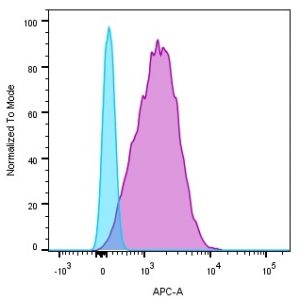 CD45 / LCA Monoclonal Mouse Antibody (136-4B5)