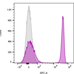 CD4 Monoclonal Mouse Antibody (EDU-2)