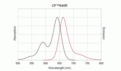CF640R Goat Anti-Mouse IgG (H+L), F(ab’)2 Fragment, Fcγ Fragment Specific, highly cross-adsorbed
