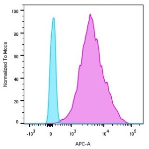MHC-II Monoclonal Mouse Antibody (SPV-L3)