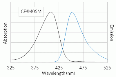 CF®405M Dye | Biotium