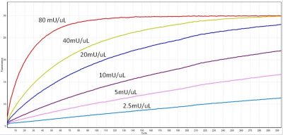 evaez assays taq dna polymerase