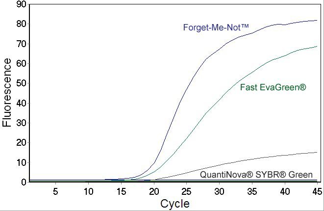 qPCR reactions comparison Evagreen vs. QuantiNova SYBR® Green