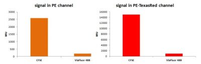 signal in pe channel viafluor vs cfse