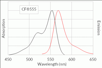 absorption spectra of conjugated dyes particle in a box