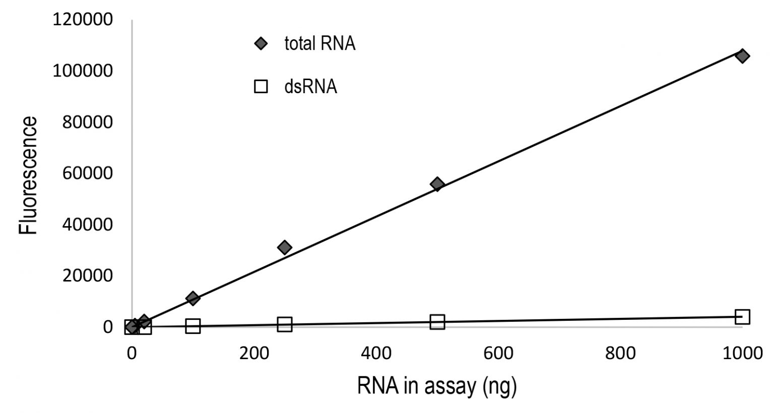 AccuBlue® Broad Range RNA Quantitation Kit Biotium