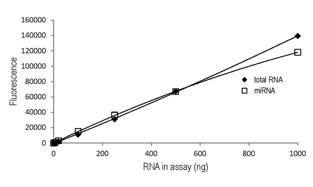 AccuBlue® Broad Range RNA Quantitation Kit Biotium