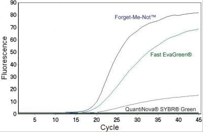 Forget-Me-Not™ EvaGreen® qPCR Master Mix (2-Color Tracking)