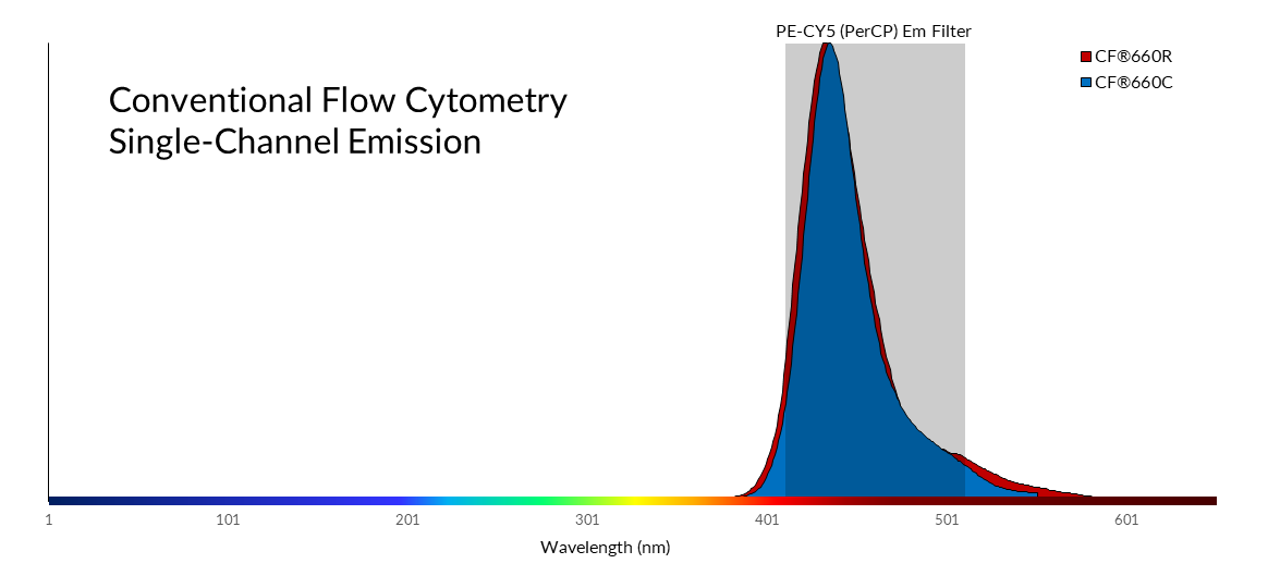 spectral flow cytometry