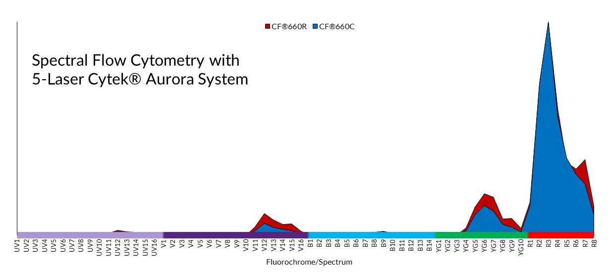 spectral flow cytometry