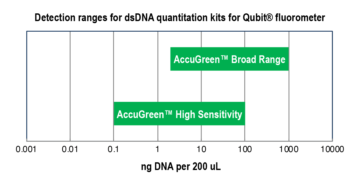 DNA & RNA Quantitation Kits Biotium, Inc.