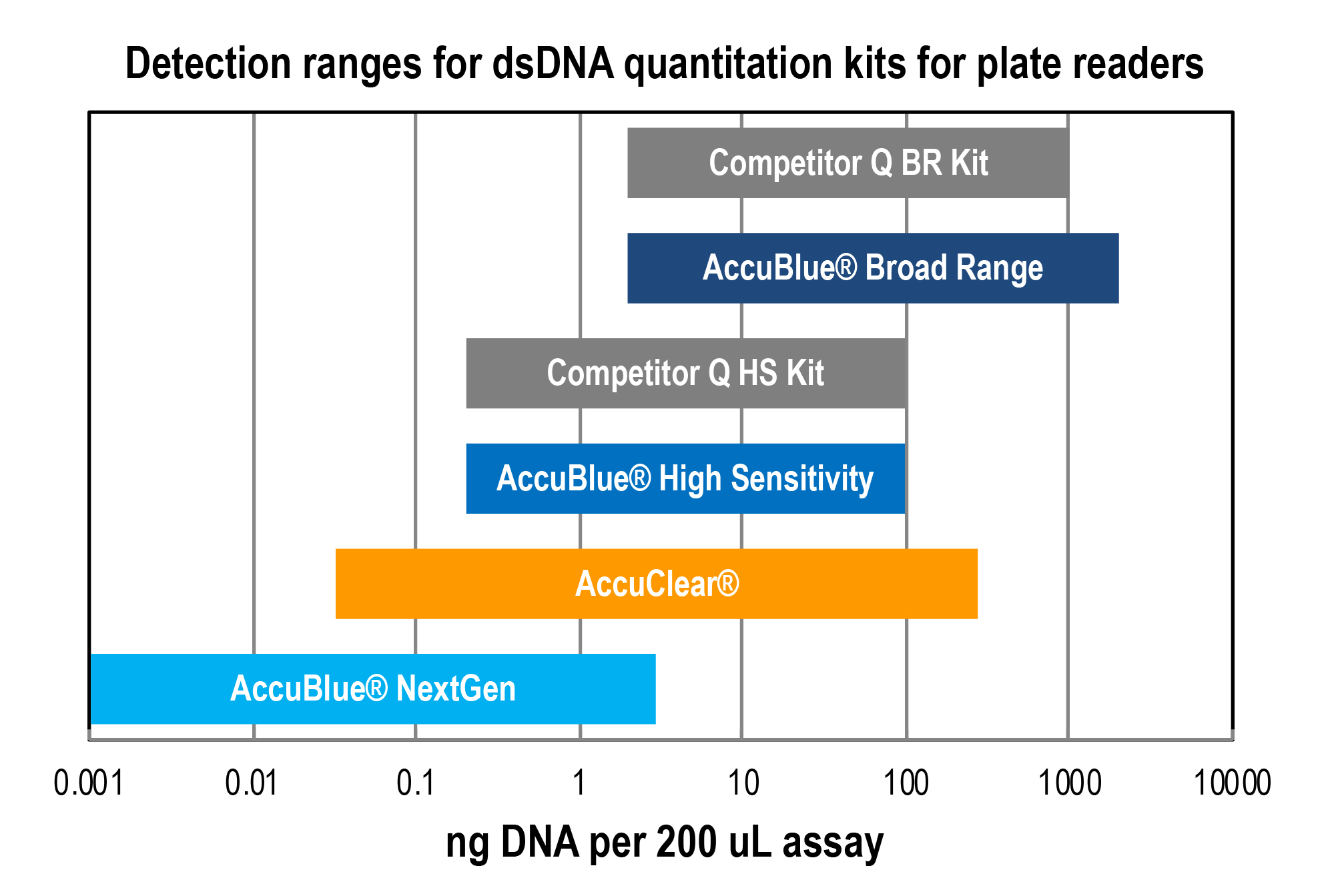 DNA & RNA Quantitation Kits Biotium, Inc.