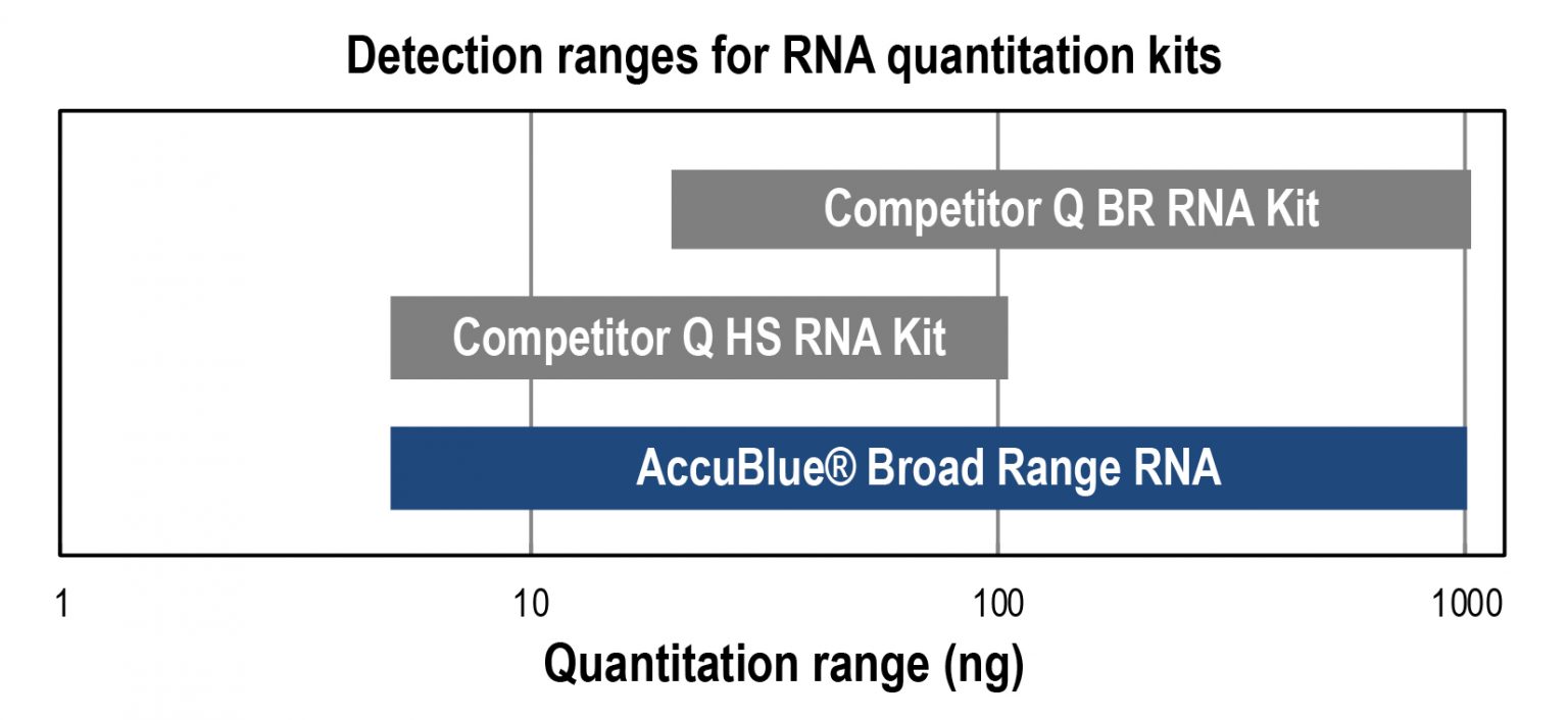 DNA & RNA Quantitation Kits Biotium, Inc.