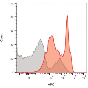 CD4 Monoclonal Mouse Antibody (RIV7)