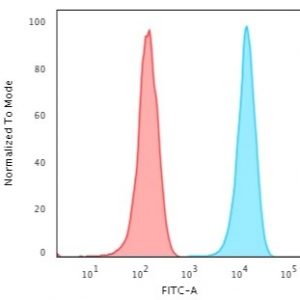 Flow Cytometric Analysis of Jurkat cells. CD3e Mouse Monoclonal Antibody (UCHT1) followed by CF®488A goat anti-mouse IgG (Blue); Isotype Control (Red).