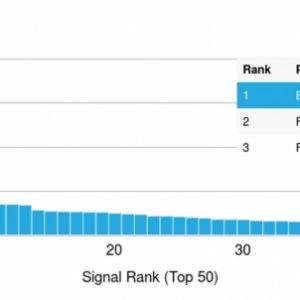 Analysis of Protein Array containing more than 19,000 full-length human proteins using BRCA-1 Mouse Monoclonal Antibody (BRCA1/2986) Z- and S- Score: The Z-score represents the strength of a signal that a monoclonal antibody (Monoclonal Antibody) (in combination with a fluorescently-tagged anti-IgG secondary antibody) produces when binding to a particular protein on the HuProtTM array. Z-scores are described in units of standard deviations (SD's) above the mean value of all signals generated on that array. If targets on HuProtTM are arranged in descending order of the Z-score, the S-score is the difference (also in units of SD's) between the Z-score. S-score therefore represents the relative target specificity of a Monoclonal Antibody to its intended target. A Monoclonal Antibody is considered to specific to its intended target, if the Monoclonal Antibody has an S-score of at least 2.5. For example, if a Monoclonal Antibody binds to protein X with a Z-score of 43 and to protein Y with a Z-score of 14, then the S-score for the binding of that Monoclonal Antibody to protein X is equal to 29.