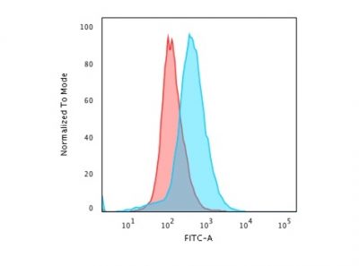 Flow Cytometric Analysis of paraformaldehyde-fixed Jurkat cells using CD28 Mouse Monoclonal Antibody (C28/76) followed by CF®488A goat anti-mouse IgG (Blue); Isotype control (Red).
