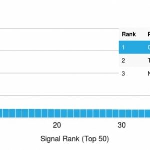 Analysis of Protein Array containing more than 19,000 full-length human proteins using CD4 Mouse Monoclonal Antibody (CD4/3027). Z- and S- Score: The Z-score represents the strength of a signal that a monoclonal antibody (Monoclonal Antibody) (in combination with a fluorescently-tagged anti-IgG secondary antibody) produces when binding to a particular protein on the HuProtTM array. Z-scores are described in units of standard deviations (SDs) above the mean value of all signals generated on that array. If targets on HuProtTM are arranged in descending order of the Z-score, the S-score is the difference (also in units of SDs) between the Z-score. S-score therefore represents the relative target specificity of a Monoclonal Antibody to its intended target. A Monoclonal Antibody is considered to specific to its intended target, if the Monoclonal Antibody has an S-score of at least 2.5. For example, if a Monoclonal Antibody binds to protein X with a Z-score of 43 and to protein Y with a Z-score of 14, then the S-score for the binding of that Monoclonal Antibody to protein X is equal to 29.