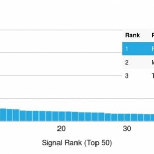 Analysis of Protein Array containing more than 19,000 full-length human proteins using CD95 Mouse Monoclonal Antibody (FAS/3588). Z- and S- Score: The Z-score represents the strength of a signal that a monoclonal antibody (Monoclonal Antibody) (in combination with a fluorescently-tagged anti-IgG secondary antibody) produces when binding to a particular protein on the HuProtTM array. Z-scores are described in units of standard deviations (SDs) above the mean value of all signals generated on that array. If targets on HuProtTM are arranged in descending order of the Z-score, the S-score is the difference (also in units of SDs) between the Z-score. S-score therefore represents the relative target specificity of a Monoclonal Antibody to its intended target. A Monoclonal Antibody is considered to specific to its intended target, if the Monoclonal Antibody has an S-score of at least 2.5. For example, if a Monoclonal Antibody binds to protein X with a Z-score of 43 and to protein Y with a Z-score of 14, then the S-score for the binding of that Monoclonal Antibody to protein X is equal to 29.