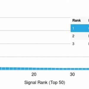 Analysis of Protein Array containing more than 19,000 full-length human proteins using GATA-3 Mouse Monoclonal Antibody (GATA3/2688). Z- and S- Score: The Z-score represents the strength of a signal that a monoclonal antibody (Monoclonal Antibody) (in combination with a fluorescently-tagged anti-IgG secondary antibody) produces when binding to a particular protein on the HuProtTM array. Z-scores are described in units of standard deviations (SD's) above the mean value of all signals generated on that array. If targets on HuProtTM are arranged in descending order of the Z-score, the S-score is the difference (also in units of SD's) between the Z-score. S-score therefore represents the relative target specificity of a Monoclonal Antibody to its intended target. A Monoclonal Antibody is considered to specific to its intended target, if the Monoclonal Antibody has an S-score of at least 2.5. For example, if a Monoclonal Antibody binds to protein X with a Z-score of 43 and to protein Y with a Z-score of 14, then the S-score for the binding of that Monoclonal Antibody to protein X is equal to 29.