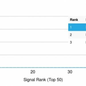 Analysis of Protein Array containing more than 19,000 full-length human proteins using RAD51 Mouse Monoclonal Antibody (RAD51/2765) Z- and S- Score: The Z-score represents the strength of a signal that a monoclonal antibody (Monoclonal Antibody) (in combination with a fluorescently-tagged anti-IgG secondary antibody) produces when binding to a particular protein on the HuProtTM array. Z-scores are described in units of standard deviations (SD's) above the mean value of all signals generated on that array. If targets on HuProtTM are arranged in descending order of the Z-score, the S-score is the difference (also in units of SD's) between the Z-score. S-score therefore represents the relative target specificity of a Monoclonal Antibody to its intended target. A Monoclonal Antibody is considered to specific to its intended target, if the Monoclonal Antibody has an S-score of at least 2.5. For example, if a Monoclonal Antibody binds to protein X with a Z-score of 43 and to protein Y with a Z-score of 14, then the S-score for the binding of that Monoclonal Antibody to protein X is equal to 29.