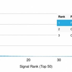 Analysis of Protein Array containing more than 19,000 full-length human proteins using RET Mouse Monoclonal Antibody (RET/2976). Z- and S- Score: The Z-score represents the strength of a signal that a monoclonal antibody (Monoclonal Antibody) (in combination with a fluorescently-tagged anti-IgG secondary antibody) produces when binding to a particular protein on the HuProtTM array. Z-scores are described in units of standard deviations (SD's) above the mean value of all signals generated on that array. If targets on HuProtTM are arranged in descending order of the Z-score, the S-score is the difference (also in units of SD's) between the Z-score. S-score therefore represents the relative target specificity of a Monoclonal Antibody to its intended target. A Monoclonal Antibody is considered to specific to its intended target, if the Monoclonal Antibody has an S-score of at least 2.5. For example, if a Monoclonal Antibody binds to protein X with a Z-score of 43 and to protein Y with a Z-score of 14, then the S-score for the binding of that Monoclonal Antibody to protein X is equal to 29.