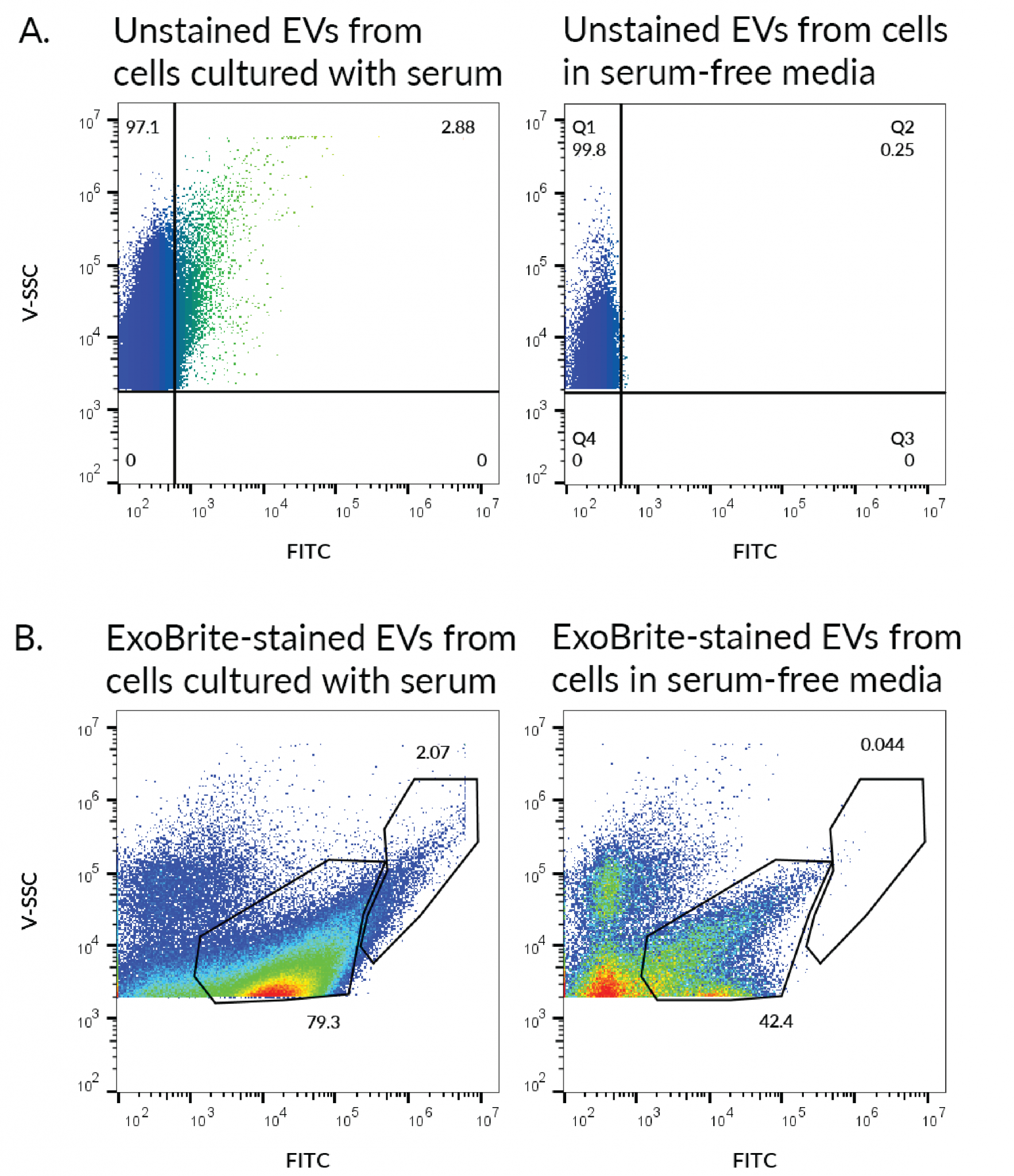 Tech Tip Fluorescent Detection Of Exosomes By Flow Cytometry Exosome