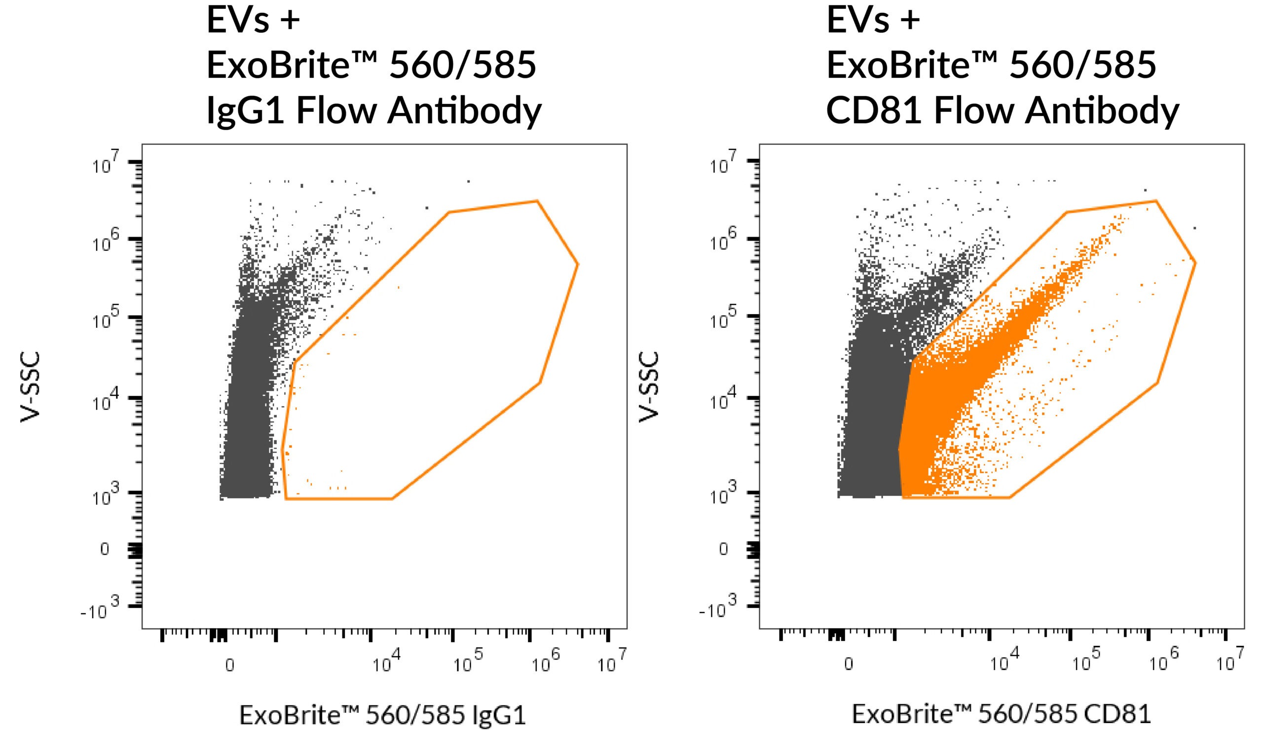 ExoBrite™ IgG1 Isotype Control Flow Antibody - Image 3