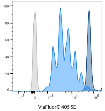 ViaFluor® SE Cell Proliferation Kits - Image 2