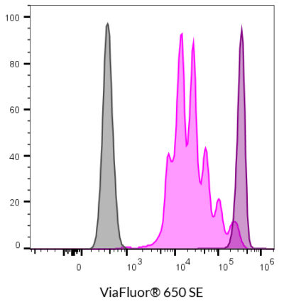 ViaFluor® SE Cell Proliferation Kits - Image 5