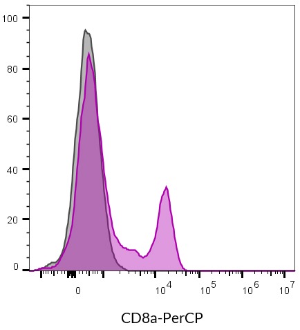CD8a Monoclonal Mouse Antibody (SK1) - Biotium Choice <svg class="svgicon svg-verified"><use xlink:href="#svg-verified"></use></svg> - Image 15