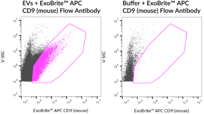 ExoBrite™ CD9 (Mouse) Flow Antibody - Image 7
