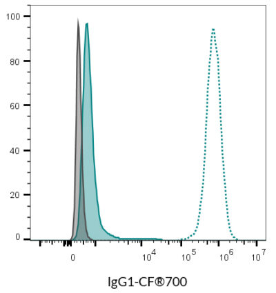 Isotype Control, Monoclonal Mouse IgG1 Kappa (IGG1/1331) - Image 7