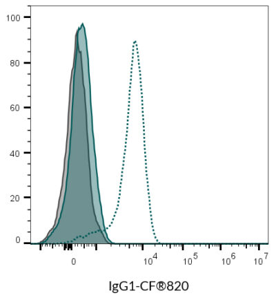 Isotype Control, Monoclonal Mouse IgG1 Kappa (IGG1/1331) - Image 8