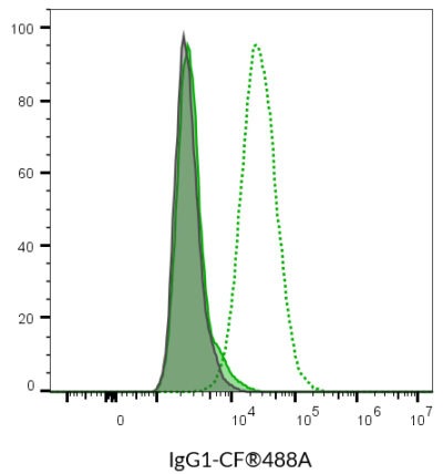 Isotype Control, Monoclonal Mouse IgG1 Kappa (IGG1/1331) - Image 3