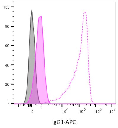 Isotype Control, Monoclonal Mouse IgG1 Kappa (IGG1/1331) - Image 5