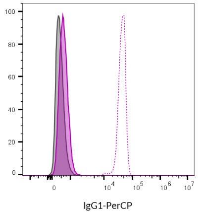 Isotype Control, Monoclonal Mouse IgG1 Kappa (IGG1/1331) - Image 6