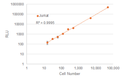 Steady-ATP™ HTS Viability Assay Kit - Image 3